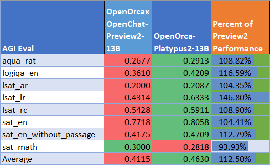 AGIEval Performance OpenOrca-Platypus2-13B AGIEval Performance