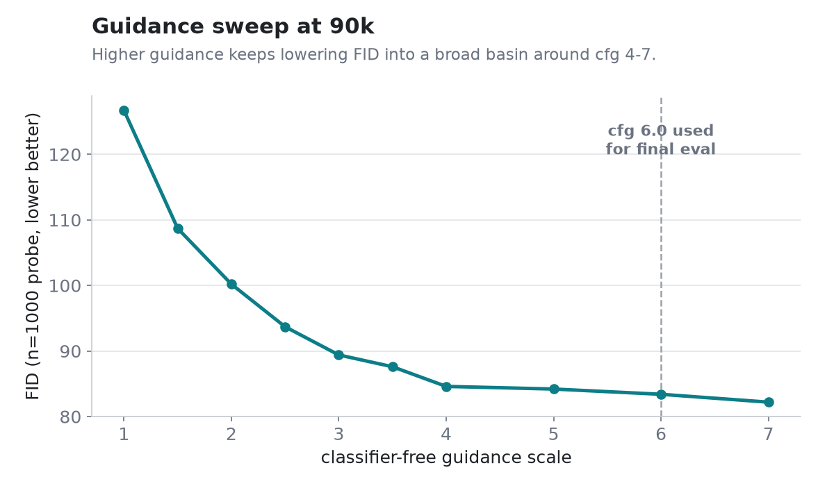 guidance sweep