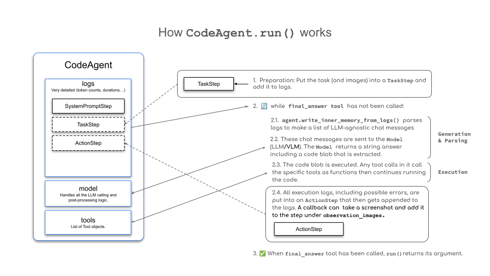 From https://huggingface.co/docs/smolagents/conceptual_guides/react