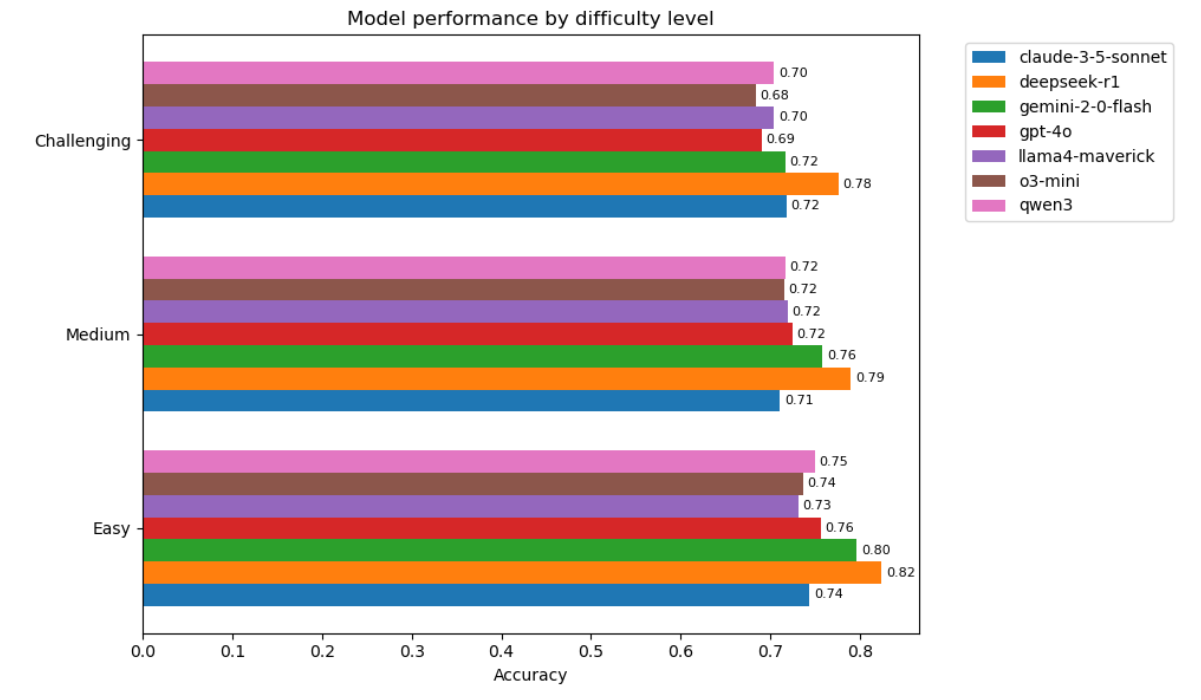 performance-by-difficulty-levels