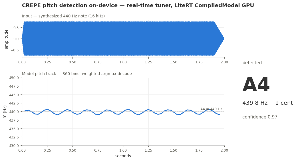 CREPE — pitch track and tuner readout for a 440 Hz note (on-device LiteRT GPU)