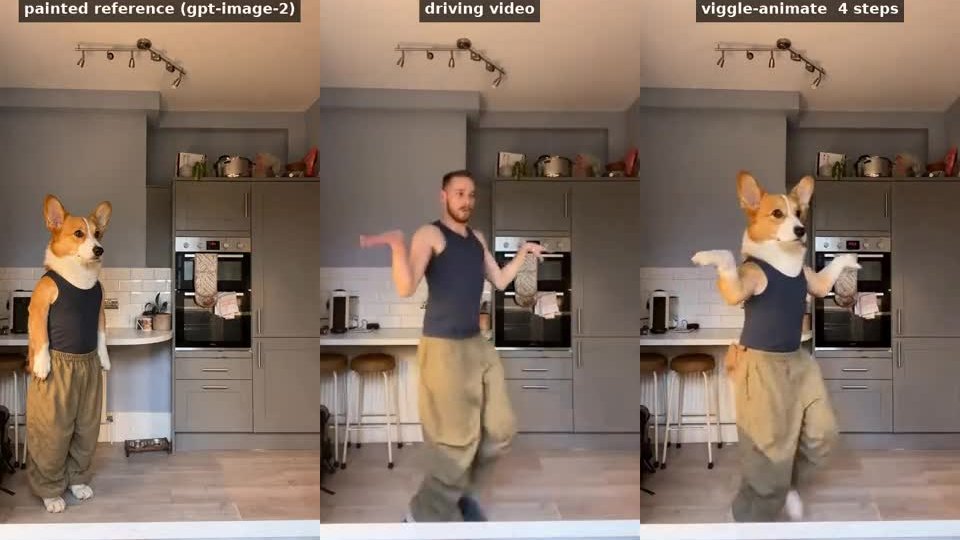 Three panels: a painted reference frame, the driving video, and Viggle-Animate's output — a corgi performing the same dance in the same kitchen.