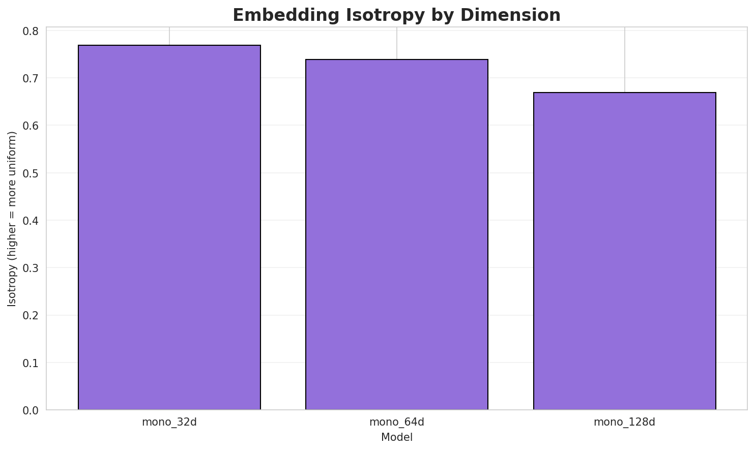 Embedding Isotropy