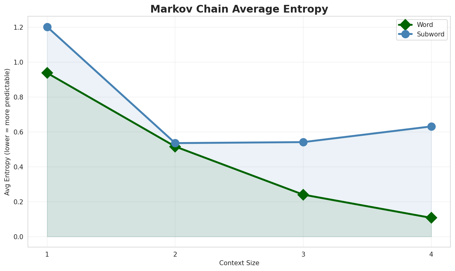 Markov Entropy