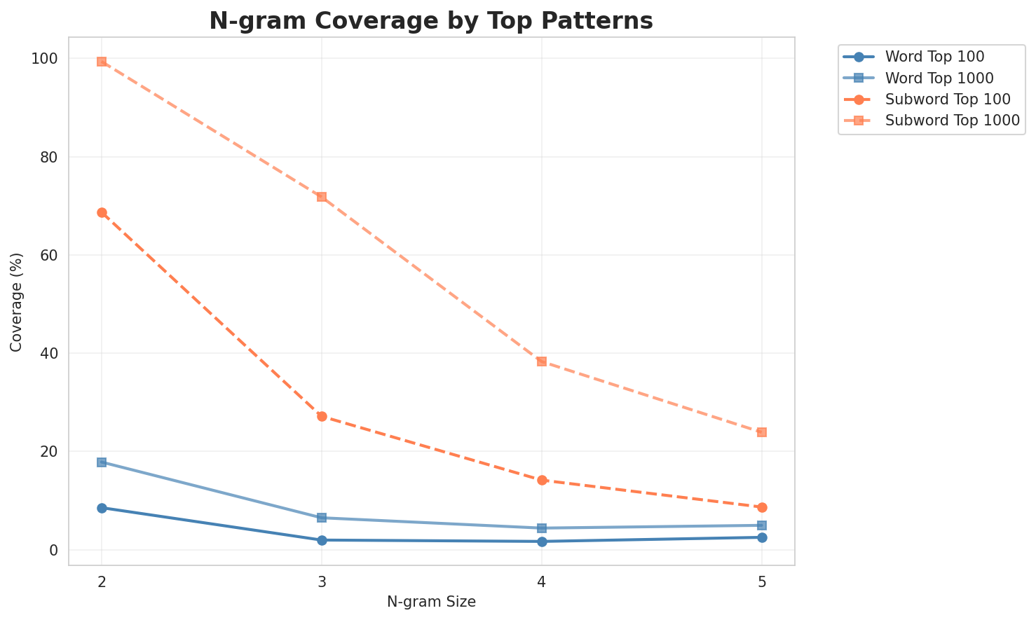 N-gram Coverage