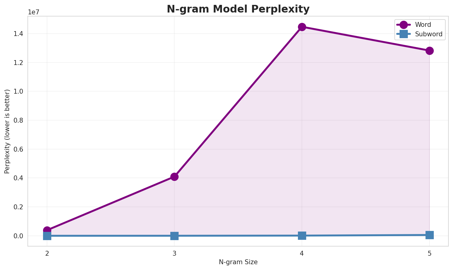 N-gram Perplexity