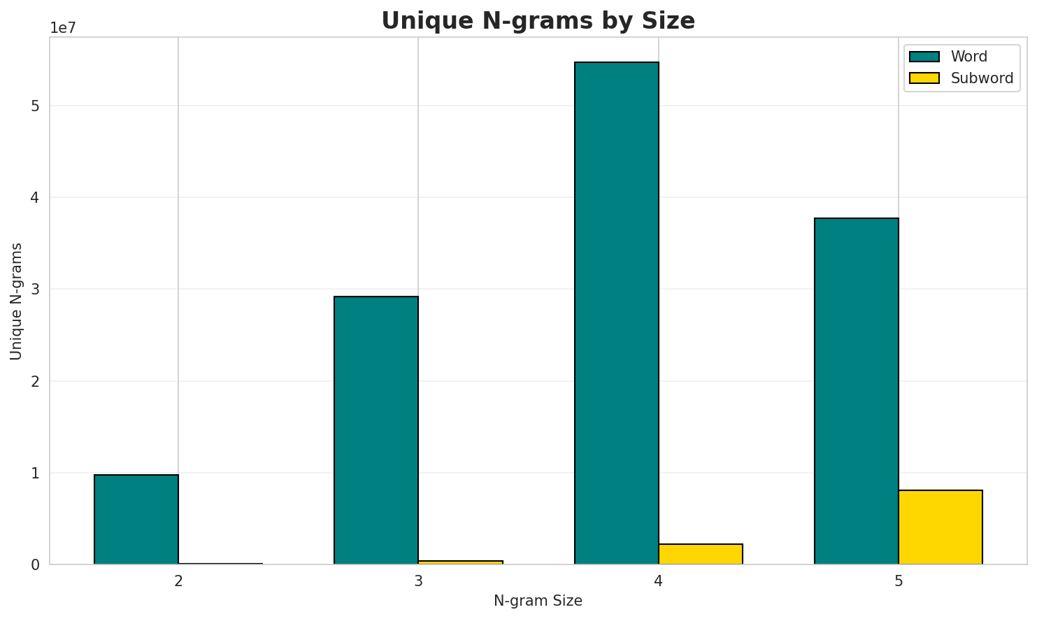 N-gram Unique