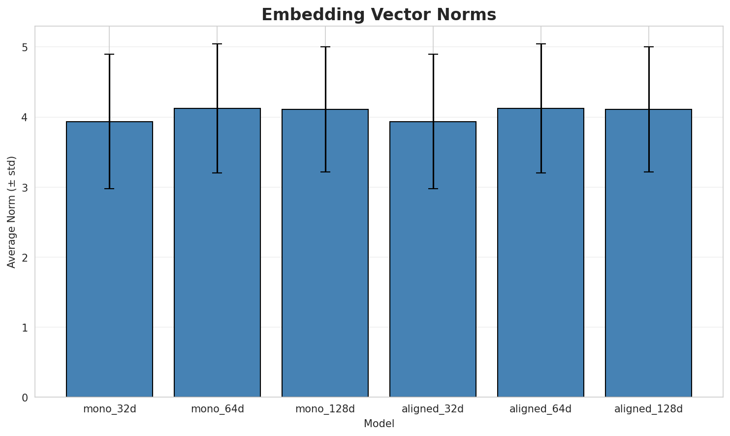 embedding_norms.png